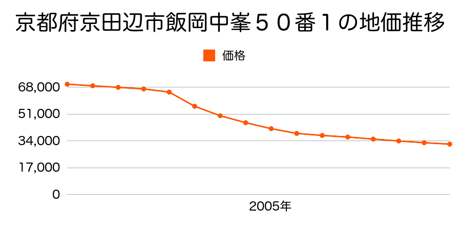 京都府京田辺市飯岡中峯５０番１の地価推移のグラフ