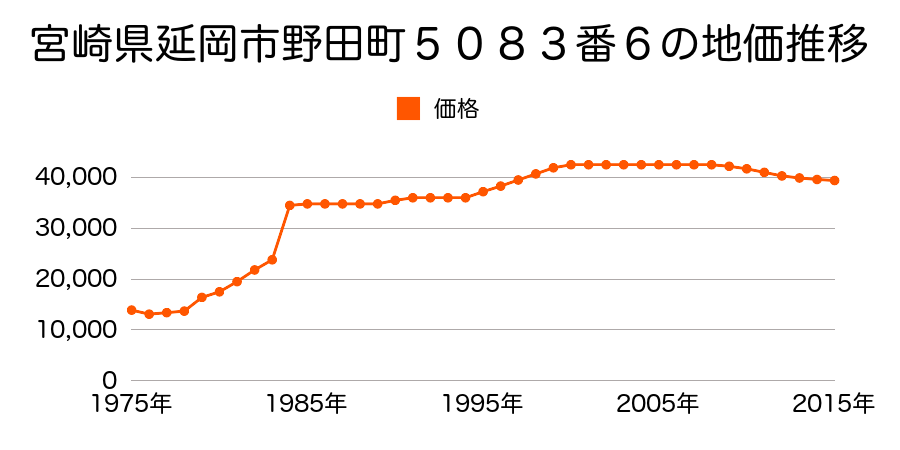 宮崎県延岡市野地町６丁目５４１０番１の地価推移のグラフ