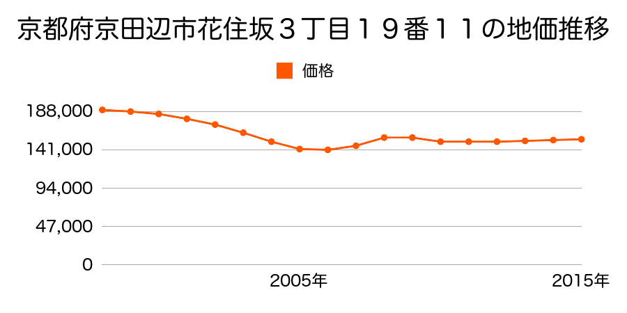 京都府京田辺市花住坂３丁目１９番１１の地価推移のグラフ