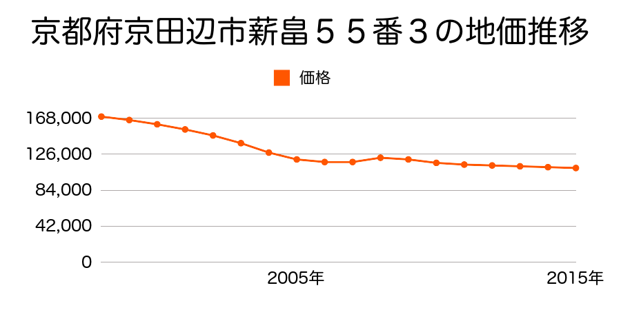 京都府京田辺市薪畠５５番３の地価推移のグラフ