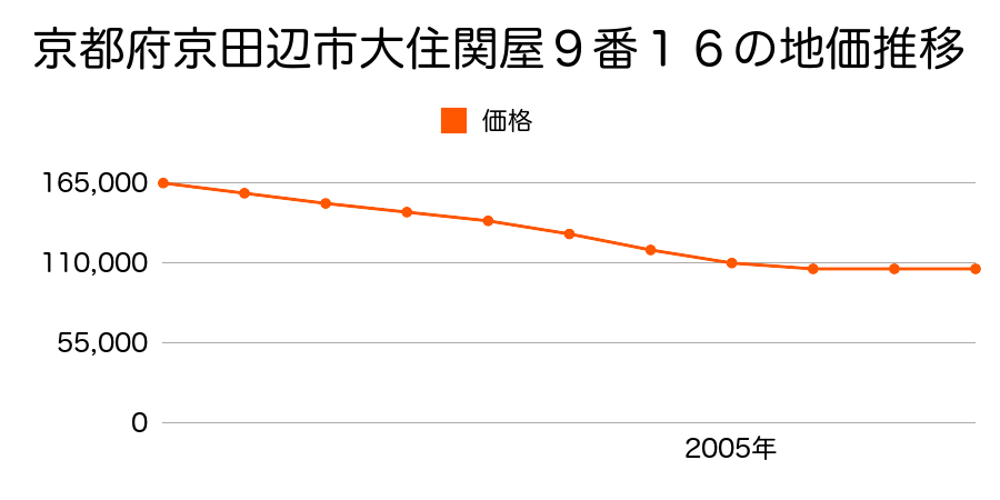 京都府京田辺市大住関屋９番１６の地価推移のグラフ