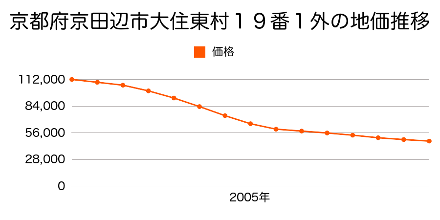 京都府京田辺市大住東村１９番１外の地価推移のグラフ