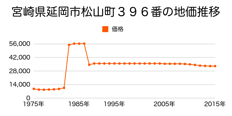 宮崎県延岡市伊形町５２５３番３外の地価推移のグラフ