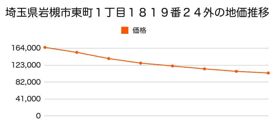 埼玉県岩槻市東町１丁目１８１９番２４外の地価推移のグラフ