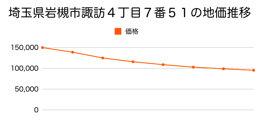 埼玉県岩槻市諏訪４丁目７番５１の地価推移のグラフ