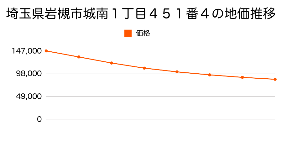 埼玉県岩槻市城南１丁目４５１番２外の地価推移のグラフ