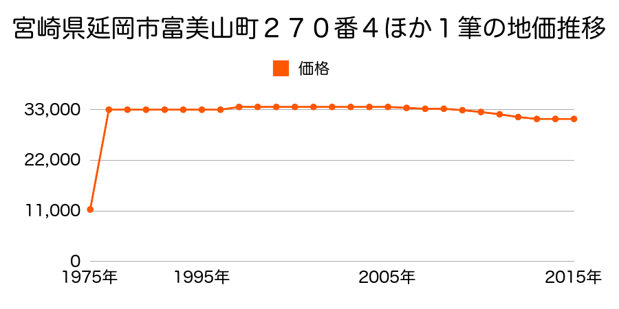 宮崎県延岡市富美山町５１５番７の地価推移のグラフ