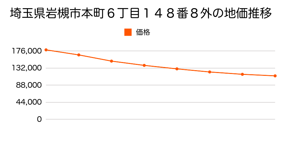 埼玉県岩槻市本町６丁目１４８番８外の地価推移のグラフ