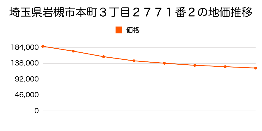埼玉県岩槻市本町３丁目２７７１番２の地価推移のグラフ