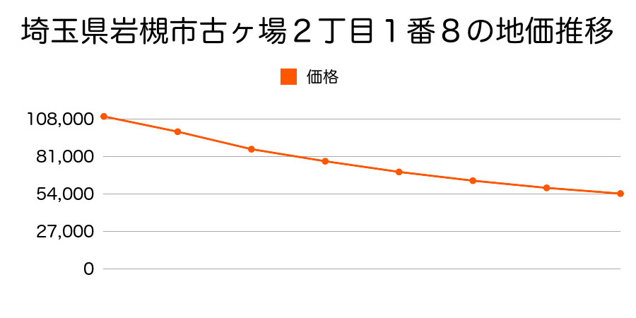 埼玉県岩槻市古ヶ場２丁目２番１０の地価推移のグラフ