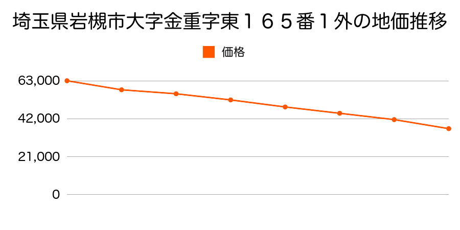 埼玉県岩槻市大字平林寺字西５０５番３の地価推移のグラフ