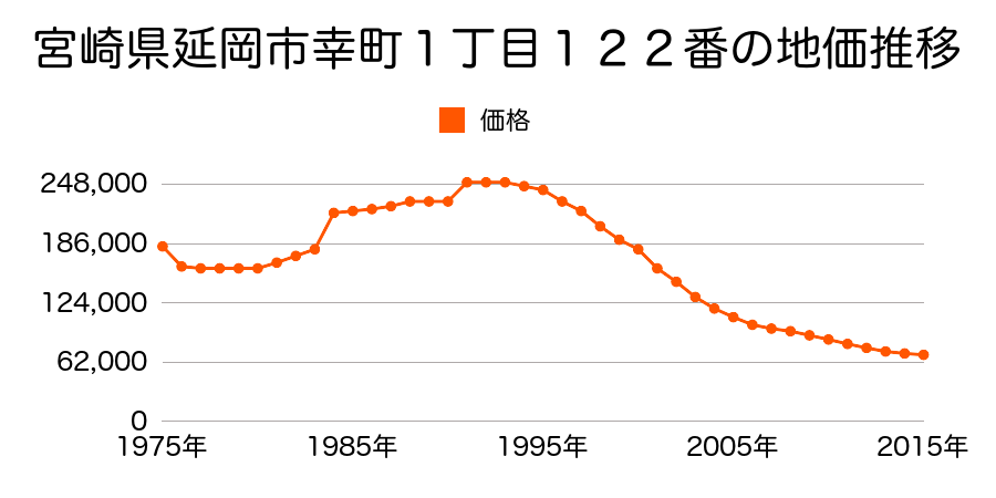 宮崎県延岡市幸町２丁目８９番３の地価推移のグラフ