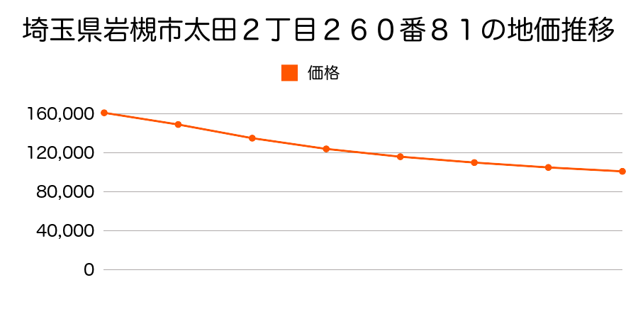 埼玉県岩槻市太田２丁目２６０番８１の地価推移のグラフ