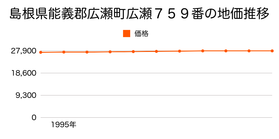 島根県能義郡広瀬町広瀬７６６番外の地価推移のグラフ