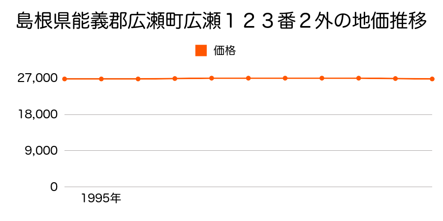 島根県能義郡広瀬町広瀬１２３番２外の地価推移のグラフ