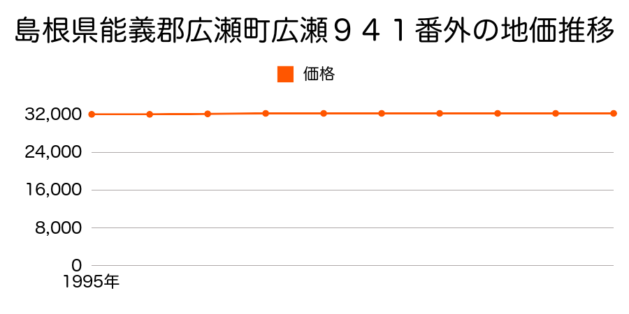 島根県能義郡広瀬町広瀬９４１番外の地価推移のグラフ