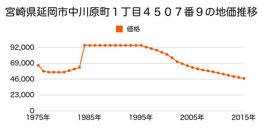 宮崎県延岡市中川原町３丁目１６番の地価推移のグラフ