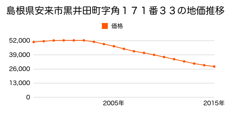 島根県安来市黒井田町字角１７１番３３の地価推移のグラフ