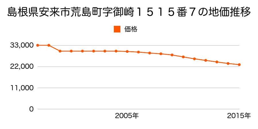 島根県安来市吉佐町字町通り３３２番の地価推移のグラフ