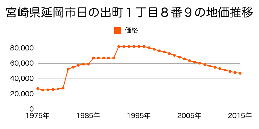 宮崎県延岡市昭和町１丁目１８番８の地価推移のグラフ