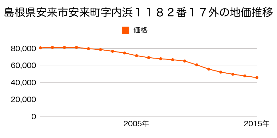 島根県安来市安来町字内浜１１８２番１７外の地価推移のグラフ