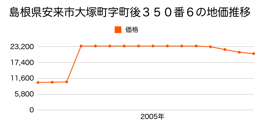 島根県安来市佐久保町字新田５４番１３の地価推移のグラフ