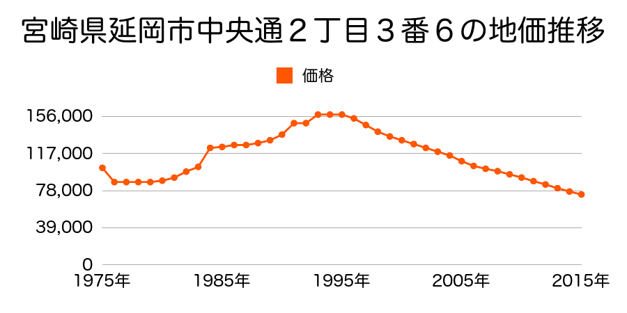 宮崎県延岡市南町２丁目１番２の地価推移のグラフ