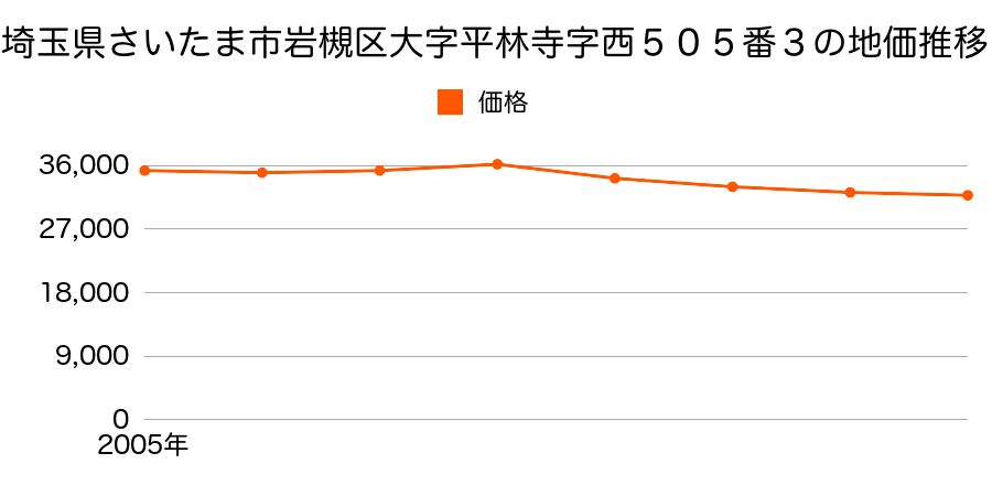 埼玉県さいたま市岩槻区大字平林寺字東７９３番３外の地価推移のグラフ