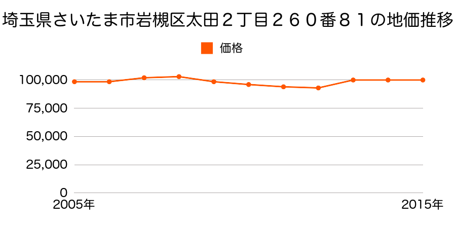 埼玉県さいたま市岩槻区岩槻区本町２丁目２２３２番２６の地価推移のグラフ