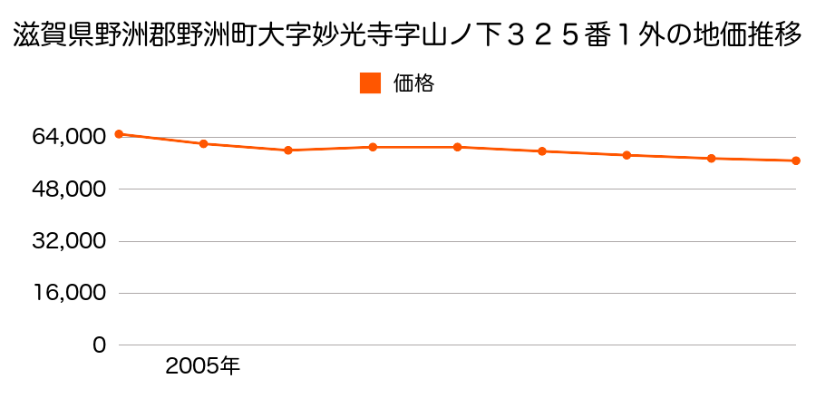 滋賀県野洲市妙光寺字山ノ下３１６番６外の地価推移のグラフ