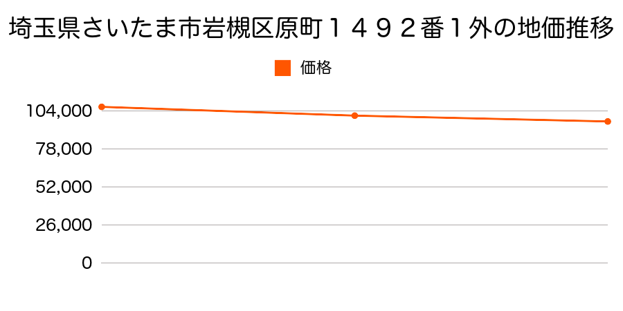 埼玉県さいたま市岩槻区原町１４９２番１外の地価推移のグラフ