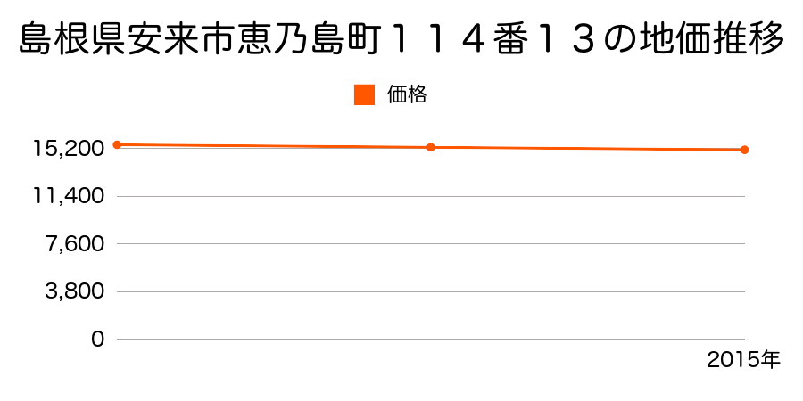 島根県安来市恵乃島町１１４番１３の地価推移のグラフ