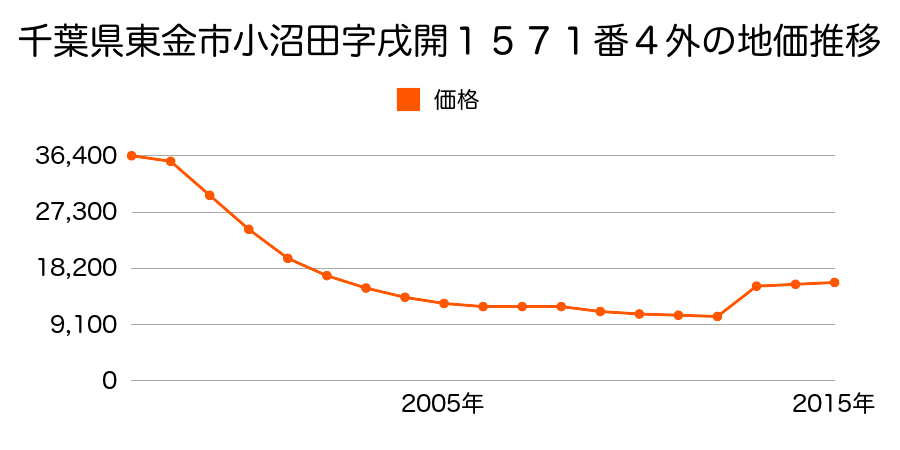 千葉県東金市丘山台１丁目１２番５外の地価推移のグラフ