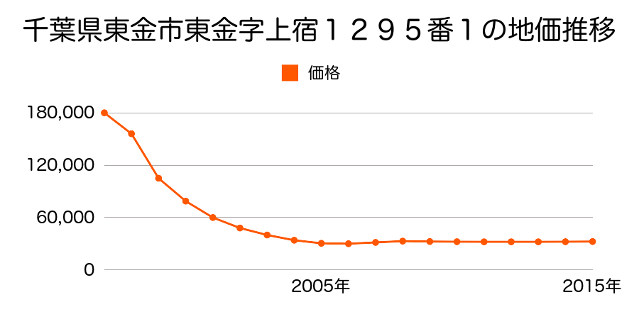 千葉県東金市田間字峯大坪９６１番１の地価推移のグラフ