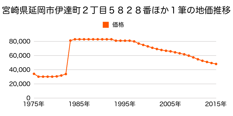 宮崎県延岡市構口町２丁目８０５番３の地価推移のグラフ