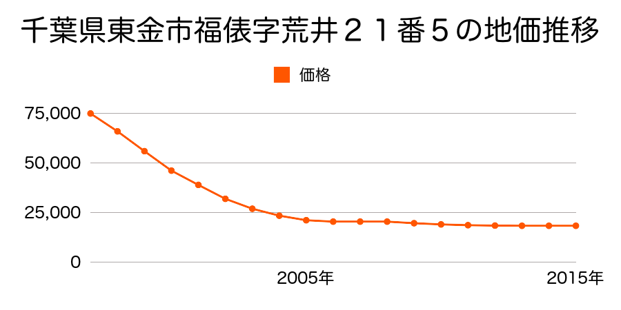 千葉県東金市福俵字荒井２１番５の地価推移のグラフ
