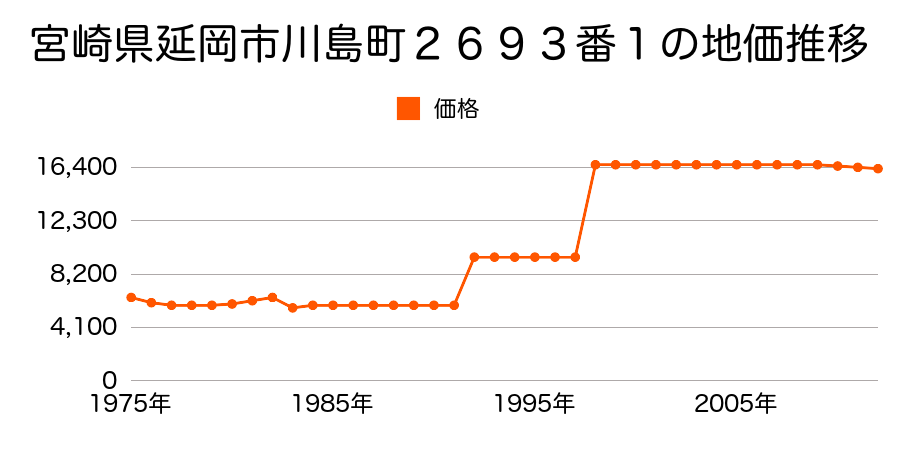 宮崎県延岡市三須町８３６番１外の地価推移のグラフ