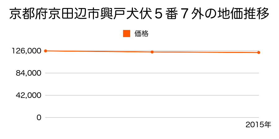 京都府京田辺市興戸犬伏５番７外の地価推移のグラフ