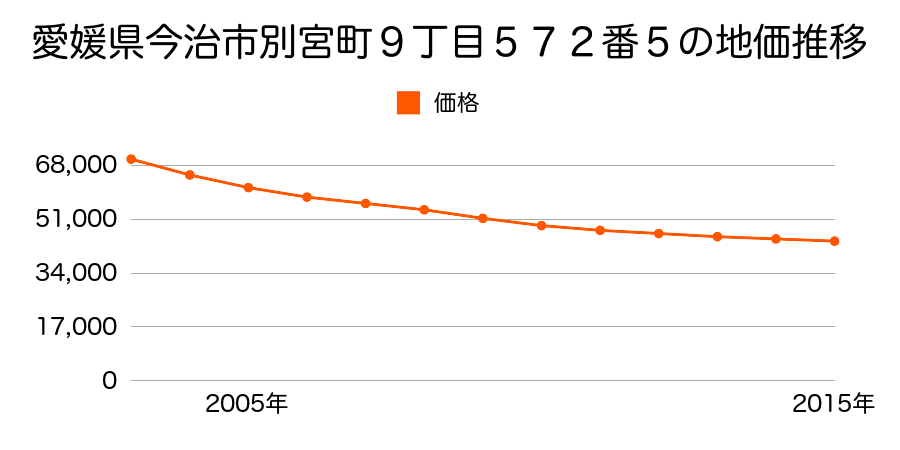 愛媛県今治市別宮町９丁目５７２番５の地価推移のグラフ
