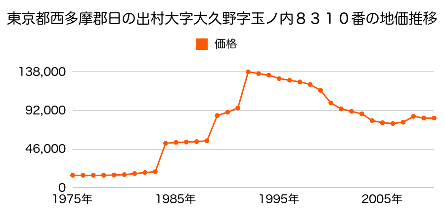 東京都西多摩郡日の出町大字平井字三吉野井戸端１４５５番５の地価推移のグラフ