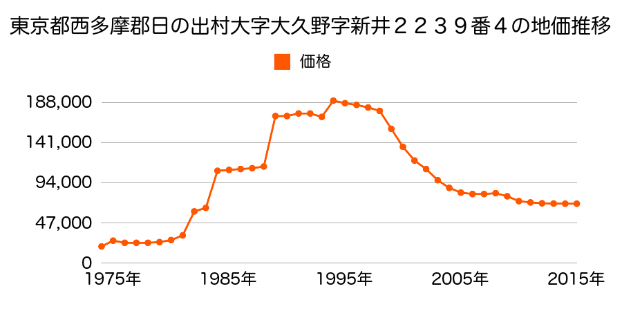 東京都西多摩郡日の出町大字大久野字落合１１０番１４の地価推移のグラフ
