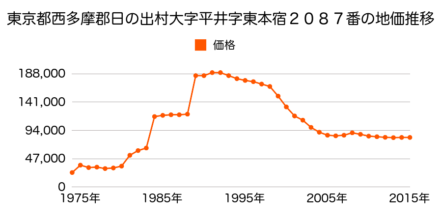 東京都西多摩郡日の出町大字平井字三吉野下平井１０５８番１の地価推移のグラフ