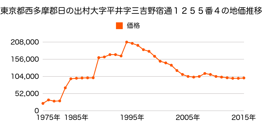東京都西多摩郡日の出町大字平井字東本宿２０２４番７の地価推移のグラフ