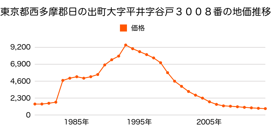 東京都西多摩郡日の出町大字大久野字玉ノ内８１５８番の地価推移のグラフ