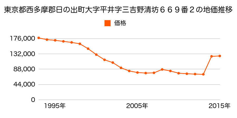 東京都西多摩郡日の出町大字平井字三吉野桜木２０９番３の地価推移のグラフ