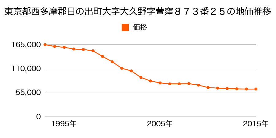 東京都西多摩郡日の出町大字大久野字萱窪８７３番２５の地価推移のグラフ