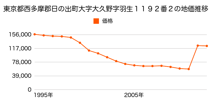 東京都西多摩郡日の出町大字平井字三吉野桜木２０９番３の地価推移のグラフ