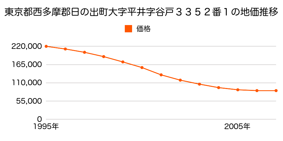 東京都西多摩郡日の出町大字大久野字落合２８８番２５外の地価推移のグラフ