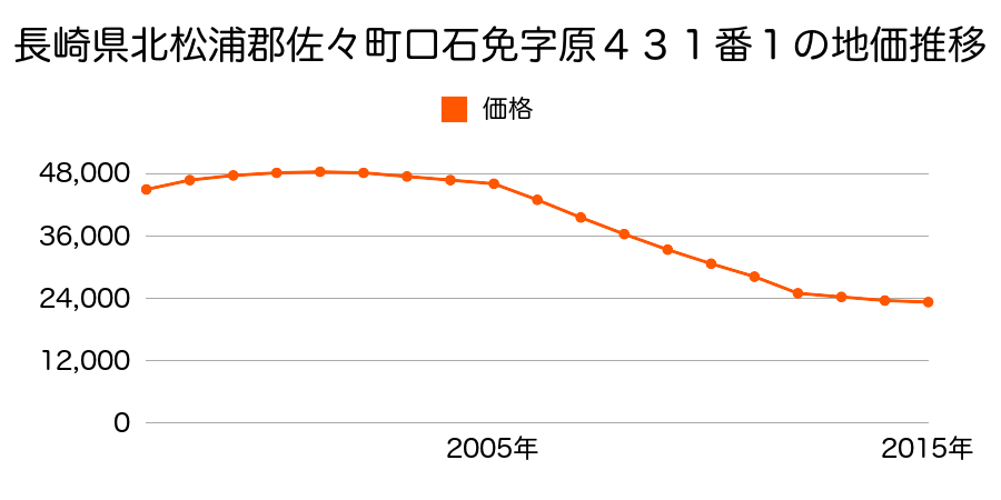 長崎県北松浦郡佐々町口石免字竪山４１４番５外の地価推移のグラフ