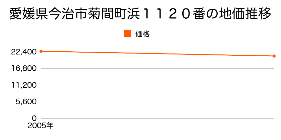 愛媛県今治市菊間町浜１１２０番の地価推移のグラフ